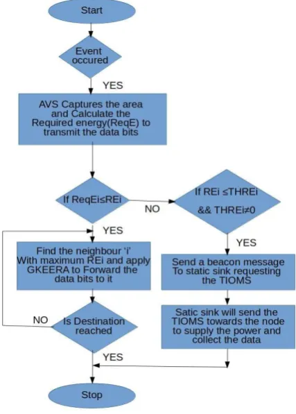 Fig. 2: Process of proposed work In this section we present network model, energy model 