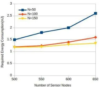 Fig. 3: Number of sensor nodes Vs Required energy  consumption 