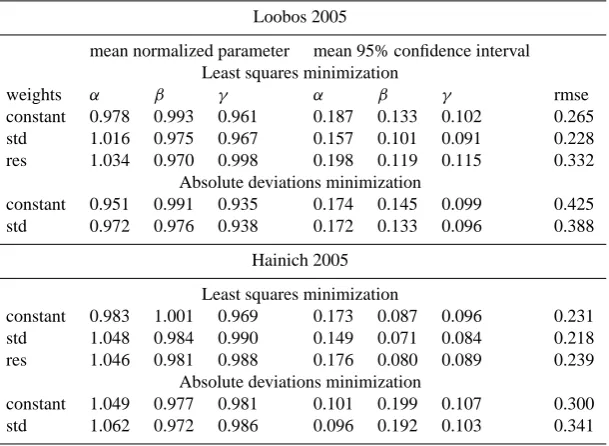 Table 3. Mean of retrieved normalized parameters and the mean uncertainty for the ten two week periods for the WUE-model using lastsquares minimization.