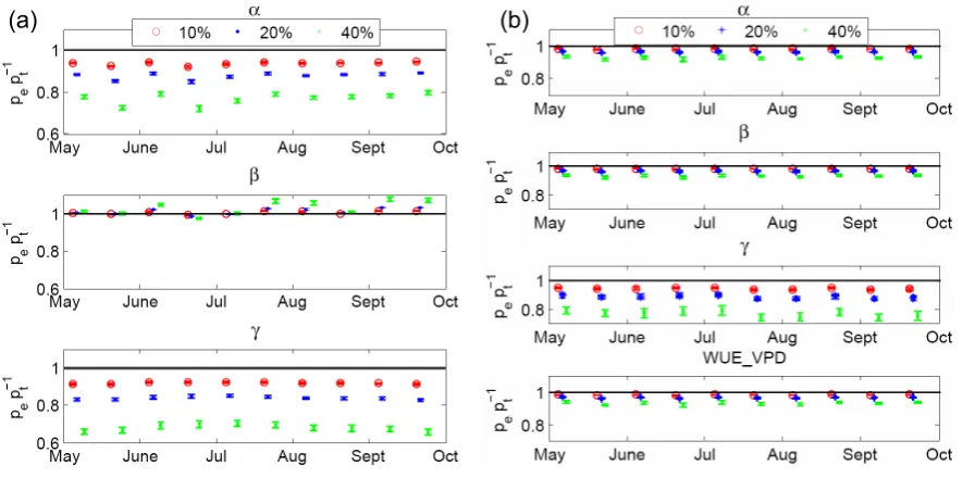 Table 4. Sum of the uncertainty reduction, summed absolute devi-ation of the parameter ratio from 1 and mean rmse between modeloutput and reference output for the BETHY model.