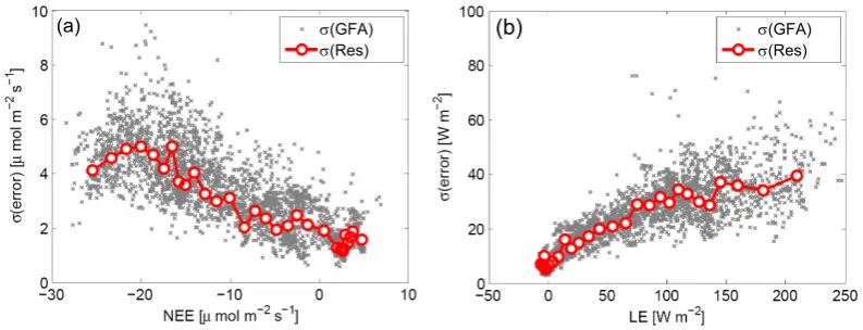 Fig. 1. Data uncertainty derived from the gapﬁlling algorithm directly and standard deviation of the gapﬁlling algorithm residuals for NEE(a)Fig