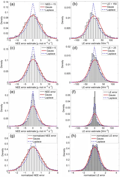 Fig. 2. Distributions of NEE (left) and LE (right) error estimated with the gapﬁlling algorithm