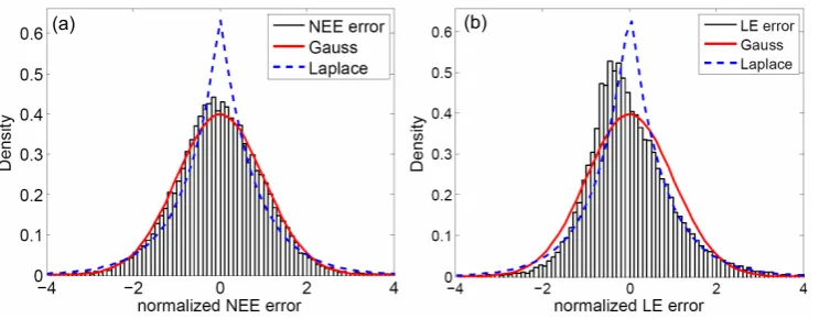 Fig. 3.Fig. 3. Distribution of NEE (a) and LE (b) errors normalized with std and z transformed ((error-mean(error))/standarddeviation(error)) usingdata from HAI, LOO, HYY and PUE