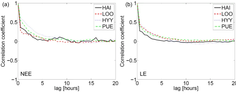 Fig. 5.Fig. 5. Autocorrelation of the Autocorrelation of the NEE (a) and LE (b) errors, data: May to September 2005