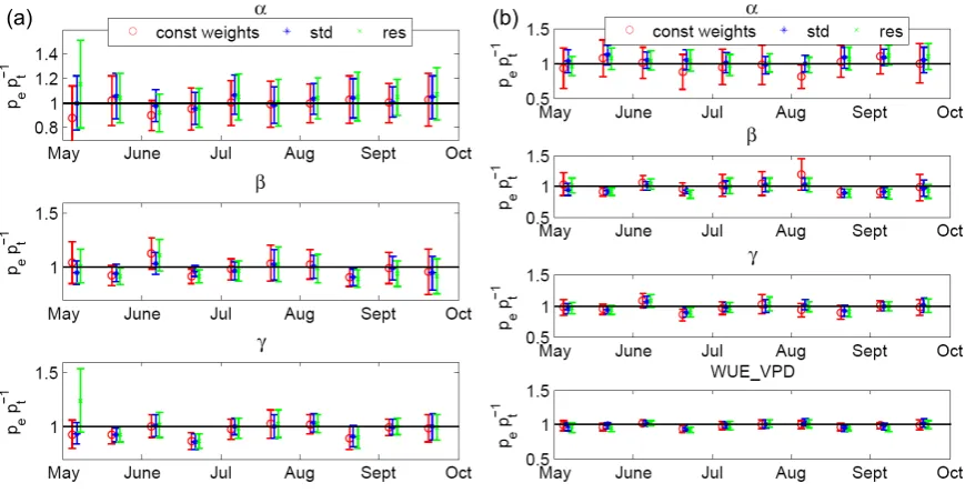 Table 1. Crosscorrelation between NEE and LE errors for ten two week periods between March and September 2005.
