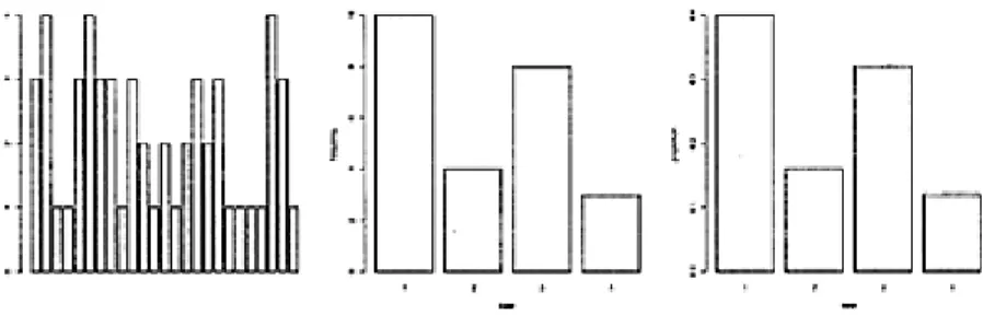 Figure 2.1 Barplot of beer: the first  needs to be summarized; the second  and third show frequencies and  proportions 