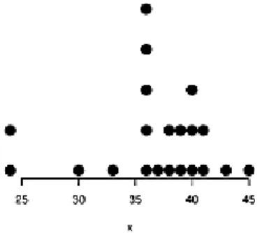 Figure 2.6 An example of a strip  chart showing each value in a data  set 