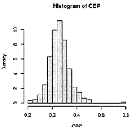 Figure 2.12 Histogram of on-base  percentage for the 2002 MLB season 