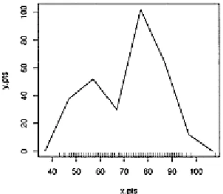 Figure 2.13 Frequency polygon for  waiting variable of the faithful data  set 