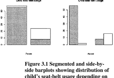 Figure 3.1 Segmented and side-by- side-by-side barplots showing distribution of  child’s seat-belt usage depending on  whether parent is buckled or 