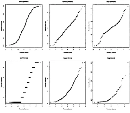 Figure 3.5 Six qqnorm() graphs for  different types of data 