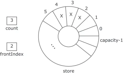 Figure 3: Implementing a Queue With a Circular Array