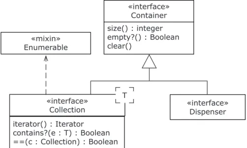 Figure 3 shows the final  Collection  interface and its place in the  Container  hierarchy, along  with the Ruby  Enumerable  mixin, which is indicated in UML using a dependency arrow .