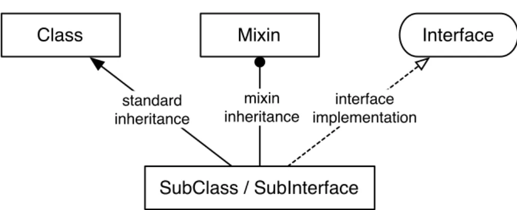 Figure 1.2: Inheritance graph notation