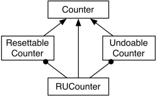 Figure 2.4: Counter class hierarchy before mixin expansion