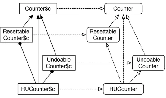 Figure 2.5: Counter class hierarchy after AddInterfaces