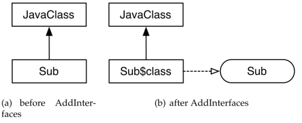 Figure 2.6: Translation of a Scala class inheriting from a Java class