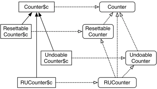 Figure 2.7: Counter class hierarchy after ExpandMixins