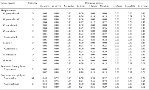 Table 1. Source category and minimum and maximum proportions of organic matter source species in the diet of consumers at Study AreaYela as estimated by stable isotopes δ13C and δ34S.