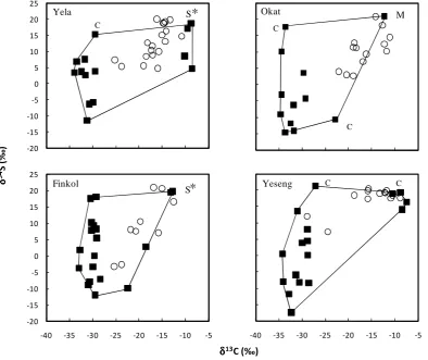Fig. 1. Graphical solution (convex hull) produced by the model. Stable isotope ratios, δ34S and δ13C, of organic matter sources (solidsquares) and consumer samples (open circles) for the four estuaries of Kosrae (Yela, Okat, Finkol and Yeseng)