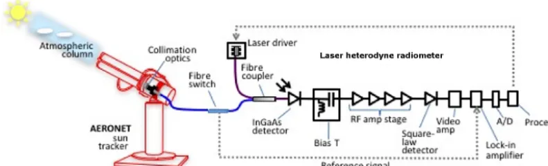 Figure 2. Schematic of a mini-LHR. Sunlight is collected with collection optics that are non-invasively connected to the AERONET suntracker