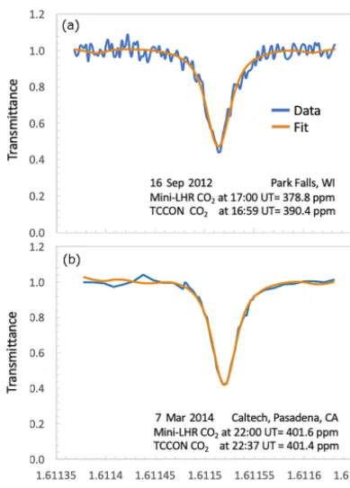 Figure 3. Side-by-side comparisons of mini-LHR and TCCON in-struments (a) at Park Falls on 16 September 2012 and (b) at Caltechon 7 March 2014