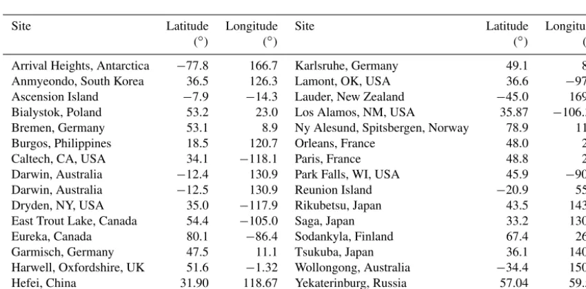 Figure 7. Distribution of annual mean root-mean-square errors between the true state and a priori and a posteriori CO(102 ﬂuxes14 molec cm−2 s−1), described on the 4◦ latitude × 5◦ longitude GEOS-Chem model grid.