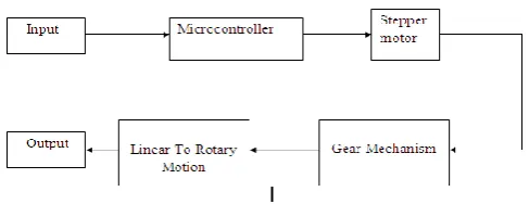 Fig 3. Designing of the system 