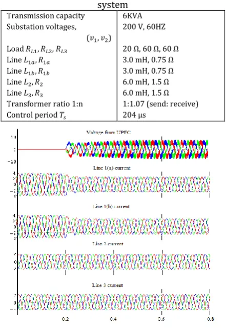 Table-2: Parameters of multiple loop same substation     system 