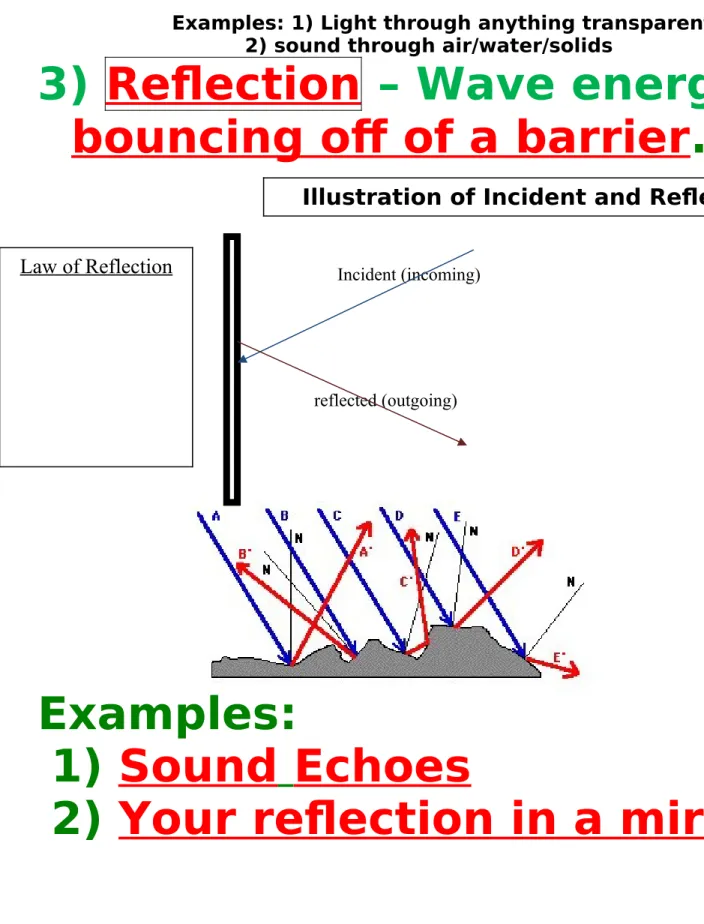 Illustration of Incident and Reflected Rays Law of Reflection
