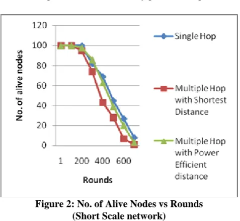 Figure 2: No. of Alive Nodes vs Rounds  (Short Scale network) 