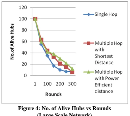 Figure 4: No. of Alive Hubs vs Rounds  (Large Scale Network) 