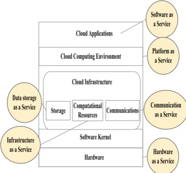 Figure 1: Various Cloud Services 