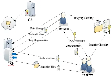 Figure 3: Overview of Decentralized Accountability Framework (DAF) 