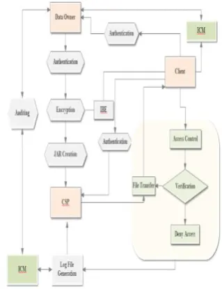 figure that logging of data owner with their information on to the cloud and logging of client on to the data owner‟s host are the significant tasks to be performed prior