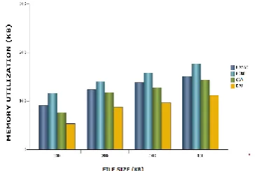 Figure 9: Analysis on Storage Overhead 