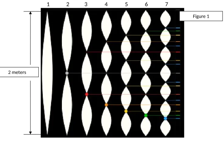 Figure 1 illustrates a series of standing waves made on a string like we did with our lab equipment.