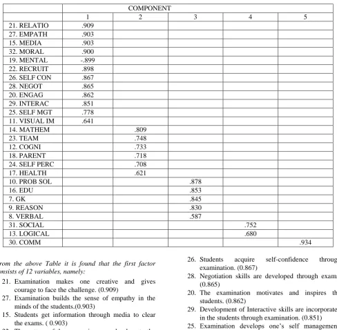 Table : 2 Total Variance 