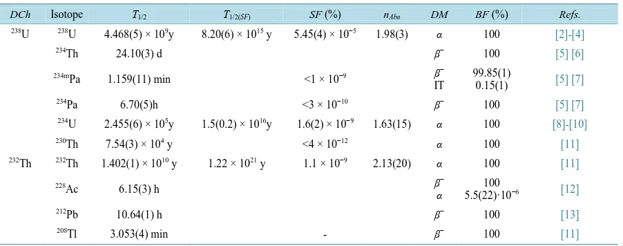 Table 1. Nuclear characteristics of the 238U, 232Th and their daughter nuclei.                                        