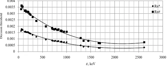 Table 6.  The decision thresholds g for 235U, 234Pa and 208Tl for the aluminum sample at the relative detector efficiency of 20%, the measurement time of 7 d and the sample mass of 1.8 kg