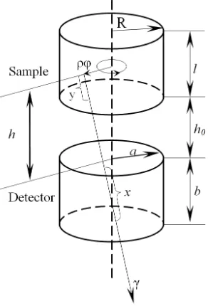 Figure 8. Gamma-ray registration geometry for a large sample with HPGe detector.