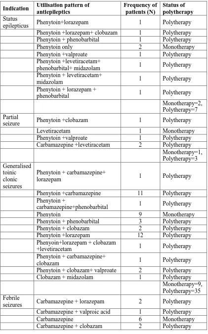 Table 2: Indication wise utilisation pattern of drugs and polytherapy 