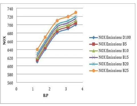 Fig 8: Brake Power vs Smoke Density  
