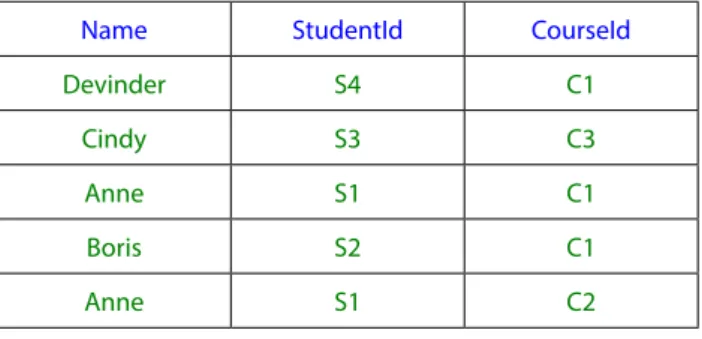 Figure 1.4: Not the same SQL table as Figure 1.2.