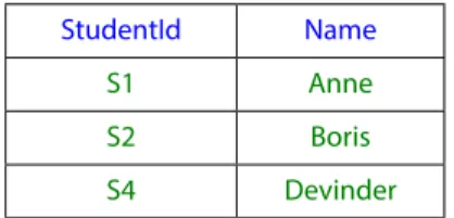 Figure 1.7 shows the result of Example 1.11 in the usual tabular form.