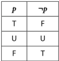 Figure 3.1: The SQL Truth Table for Negation