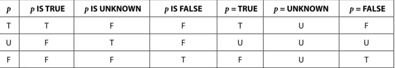 Figure 3.1a: Truth Tables for Some Other SQL Monadics