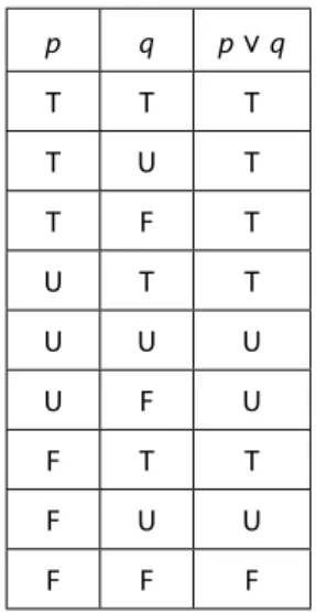 Figure 3.3: The SQL Truth Table for Disjunction