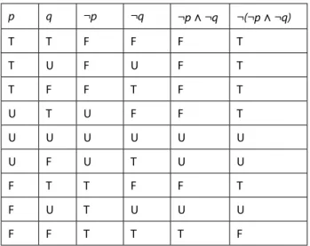 Figure 3.4: SQL Disjunction in Terms of SQL Negation and SQL Conjunction
