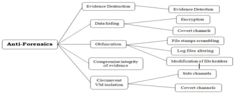 Fig 1:Classification of anti-forensicsFirst section deals with the introduction of anti-forensics